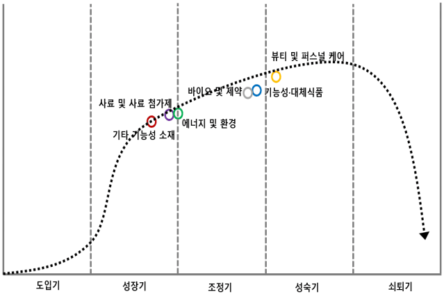 경제산업전략 | 해조류·해양생태계