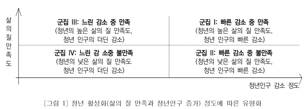 군집분석을 이용한 농촌 청년 활성화 지역 특성 분석